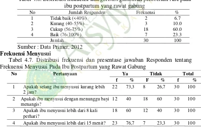 Tabel 4.6. Distribusi frekuensi kategorisasi gambaran pemberian ASI pada 