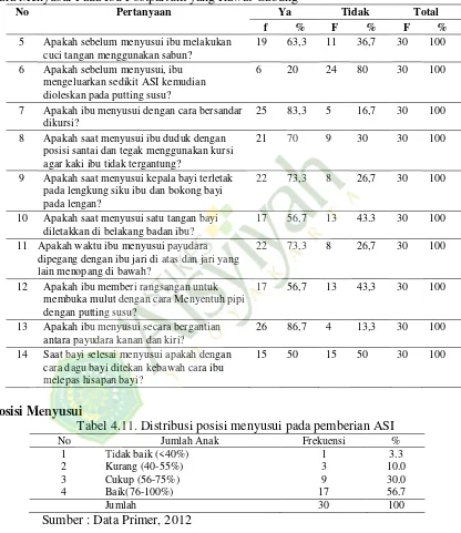 Tabel 4.9. Distribusi frekuensi dan presentase jawaban Responden tentang Cara Menyusui Pada Ibu Postpartum yang Rawat Gabung 