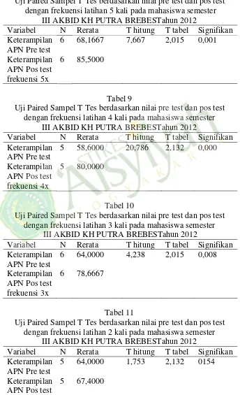 Tabel 9 Uji Paired Sampel T Tes berdasarkan nilai pre test dan pos test  
