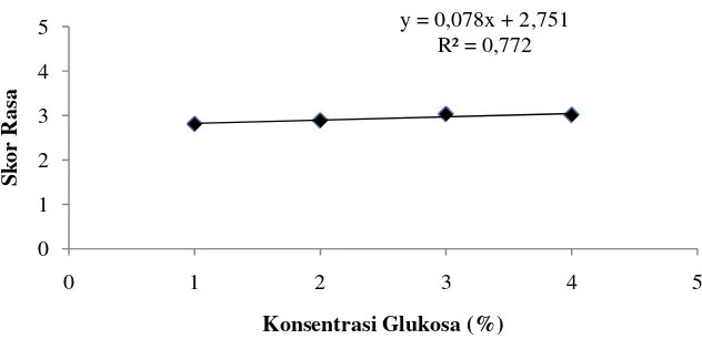 Gambar 1. Pengaruh  konsentrasi glukosa terhadap tingkat kesukaan rasa minuman  probiotik sari kulit nanas madu