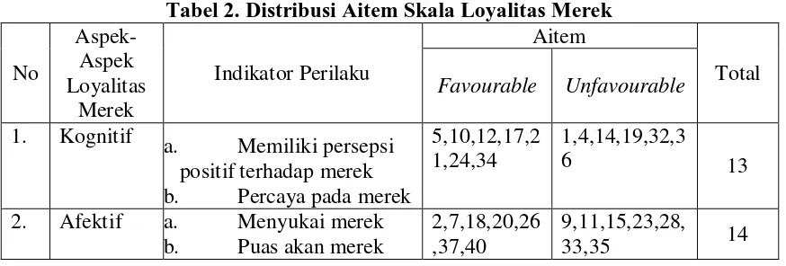 Tabel 2. Distribusi Aitem Skala Loyalitas Merek 