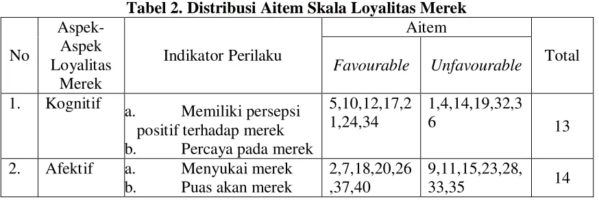 Tabel 2. Distribusi Aitem Skala Loyalitas Merek 