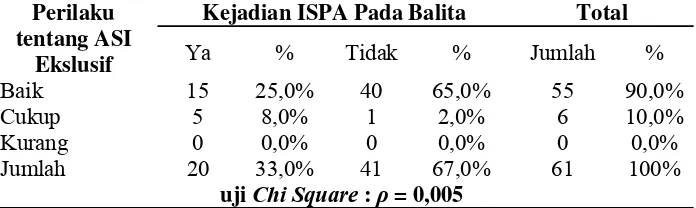 Tabel 6.  Hubungan Perilaku tentang Gizi dengan Kejadian ISPA pada Balita 