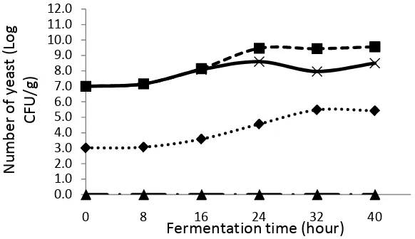 Figure 1. Yeast growth in various types of inoculum during tempe fermentation. 