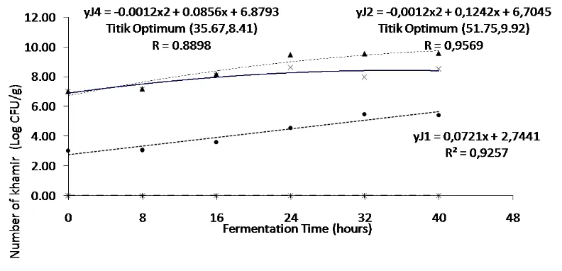 Figure 2. Response of yeast growth to the duration of fermentation in each type of inoculum