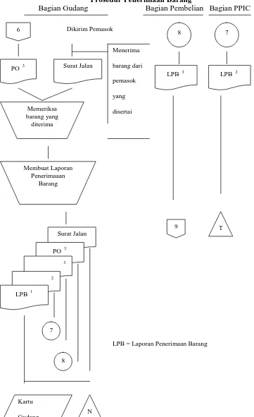 Gambar 2.1   Sistem Pembelian Bahan Baku pada CV. Suka Lentera Abadi (lanjutan) 