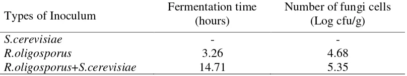 Table 2. The optimum growth of fungi during tempeh fermentation incolated with S. cerevisiae, R.oligosporus, and a mixture of R.oligosporus and S