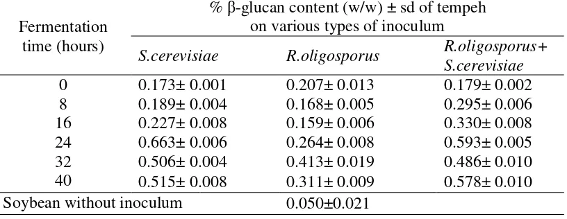 Table 4. The pH values of tempeh during fermentation inoculated with inoculum of S. cerevisiae, R.oligosporus, and a mixture of R.oligosporus + S.cerevisiae