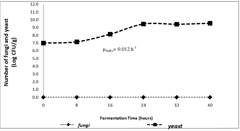 Figure 1. Growth curve of fungi and yeast during tempeh fermentation inoculated with S