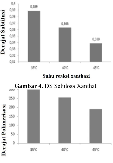 Gambar 4. DS Selulosa Xanthat