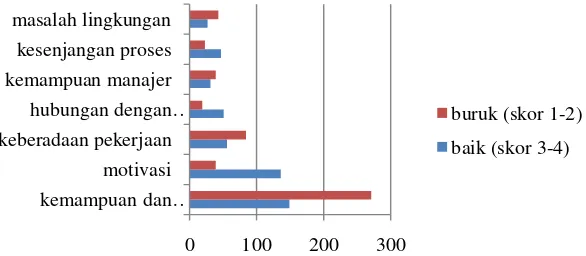 Gambar 4. Kinerja Kader Menurut Kriteria        Gambaran kader yang dapat melaksanakan tugas di lebih dari satu Meja Posyandu Cost Effectiveness dapat dilihat pada grafik berikut ini