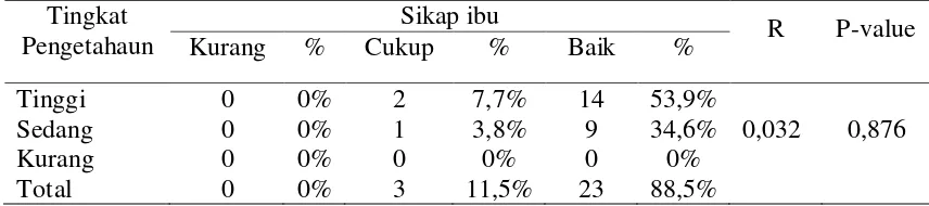 Tabel 4. Hubungan tingkat pengetahuan dengan sikap ibu tentang imunisasi dasar di Puskesmas Ngampilan, Yogyakarta Tahun 2012