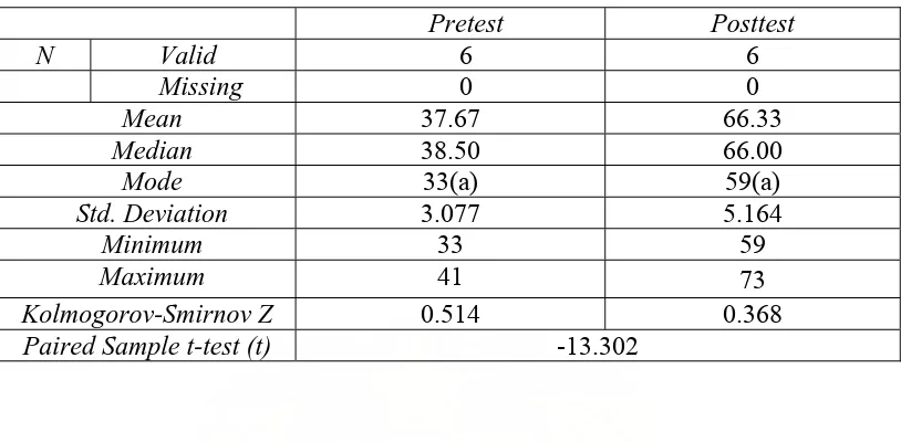 Tabel 4. Hasil Analisa Data Uji Coba Rancangan Penelitian 
