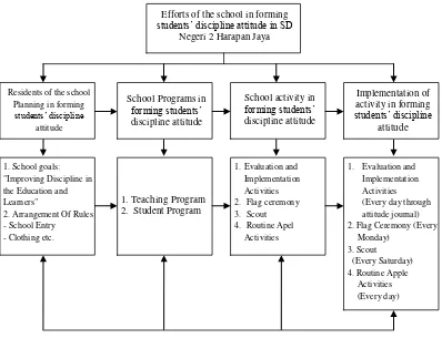 Figure 1. Efforts of the school in forming students’ discipline attitude 