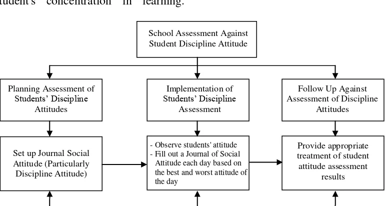 Figure 4.  School assessment of forming students’ discipline attitude 
