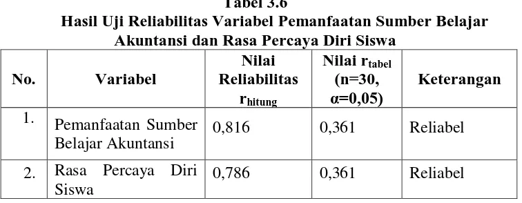 Tabel 3.6 Hasil Uji Reliabilitas Variabel Pemanfaatan Sumber Belajar 