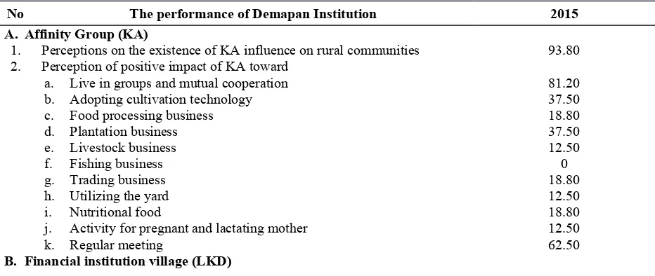 Table 1. The existence and impact of Demapan institution at the independent status Demapan Level in LampungProvince,  2015 (%)