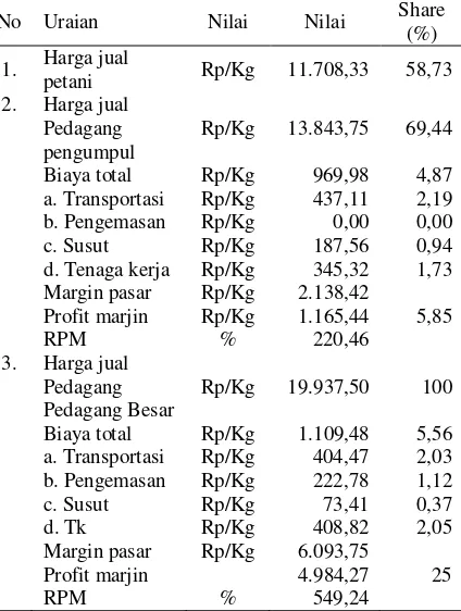 Tabel 3. Pangsa produsen, marjin, dan RPM pada saluran 1 pemasaran ikan patin                di Kecamatan Seputih Raman Kabupaten Lampung Tengah, tahun 2016 