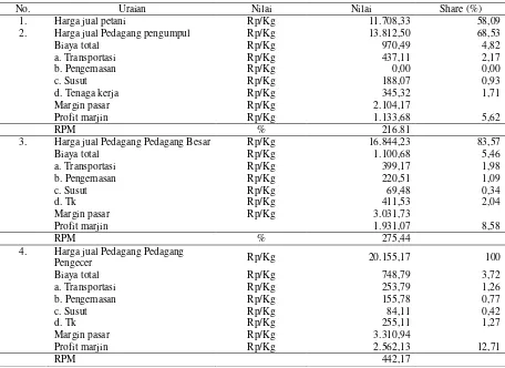 Tabel 5. Pangsa produsen, marjin, dan RPM pada saluran 3 pemasaran ikan patin di Kecamatan Seputih Raman Kabupaten Lampung Tengah, tahun 2016 