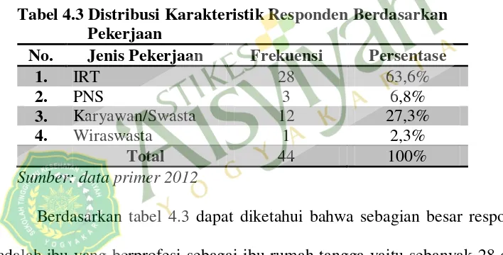 Tabel 4.3 Distribusi Karakteristik Responden Berdasarkan 