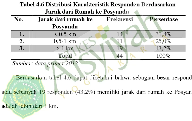 Tabel 4.6 Distribusi Karakteristik Responden Berdasarkan 