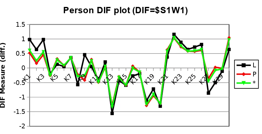 Figure 1. Person DIF Plot