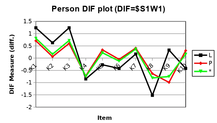 Figure 2. Person DIF Plot of Teacher's Perception of Their Cavability