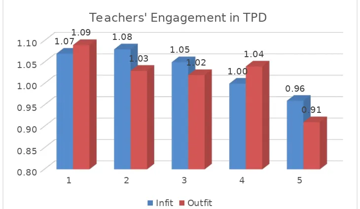 Figure 5. Chart of Infit and Outfit measure per Activity Item to Improve Professionalism