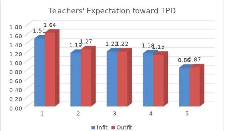 Figure 6. Chart of Infit and Outfit measure per item of Expectation for Professional Development