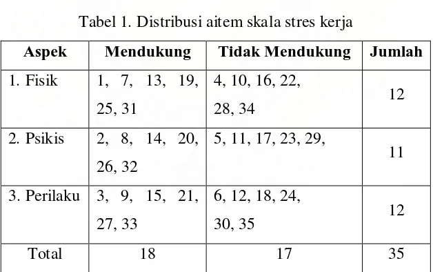 Tabel 1. Distribusi aitem skala stres kerja 