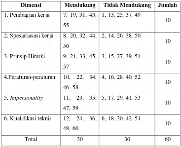 Tabel 2. . Distribusi aitem skala persepsi mengenai birokrasi 