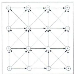 Gambar 2 Contoh Graf berarah semi lengkap dengan pola persegi, jumlahnode tepian, v =4.