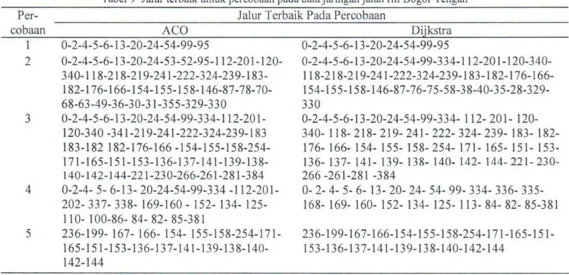 Tabel 9 Jalur terbaik untuk percobaan pada dataj aringan jalan riil Bogor Tengah
