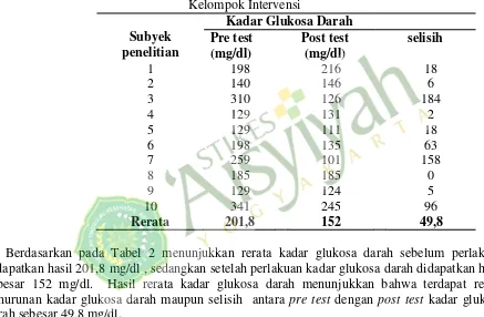 Tabel 2 Hasil Pengukuran Kadar Glukosa Darah pada 