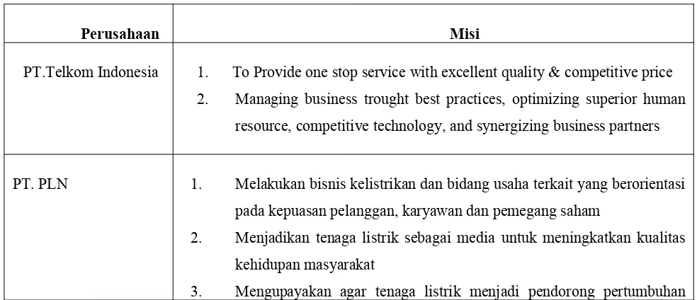 Tabel 2.1 Contoh misi Perusahaan Indonesia