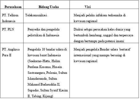 Tabel 1.1 Contoh visi Perusahaan yang ada di Indonesia