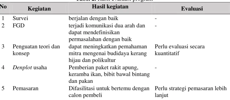 Tabel 2. Hasil evaluasi program 