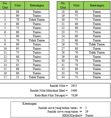 Tabel 4.4 Nilai Tes Formatif Pada Siklus II