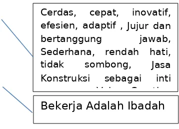 Gambar 3.  Element Budaya ( Artefact – Norma – Basic Assuption)