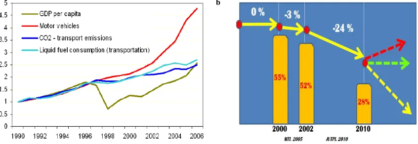 Figure 1. (a) growth rate of GDP, motor vehicle, emissions and fuel consumption; (b) modal share of public transport 