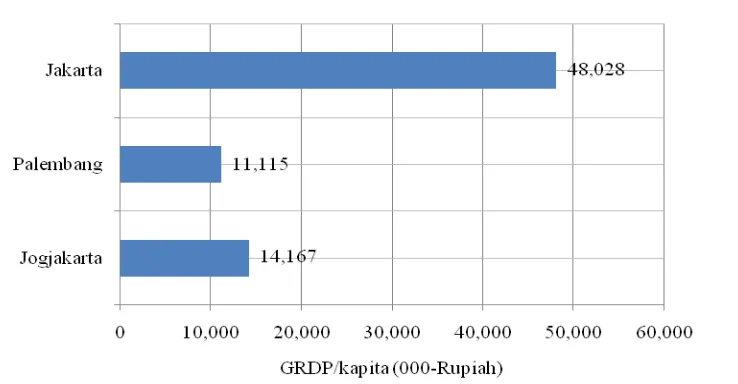 Figure 3. GRDP/capita of selected cities and Jakarta 