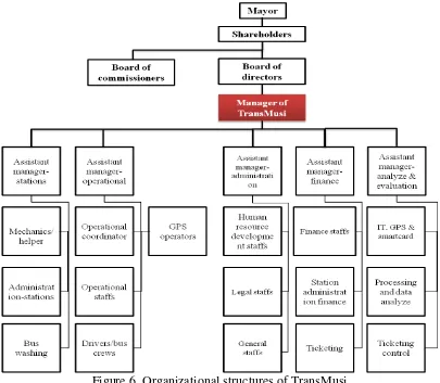 Figure 5. Organizational structures of TransJogja 