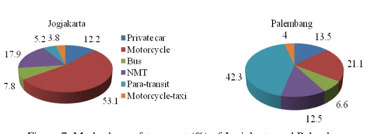 Figure 7. Mode share of transport (%) of Jogjakarta and Palembang 