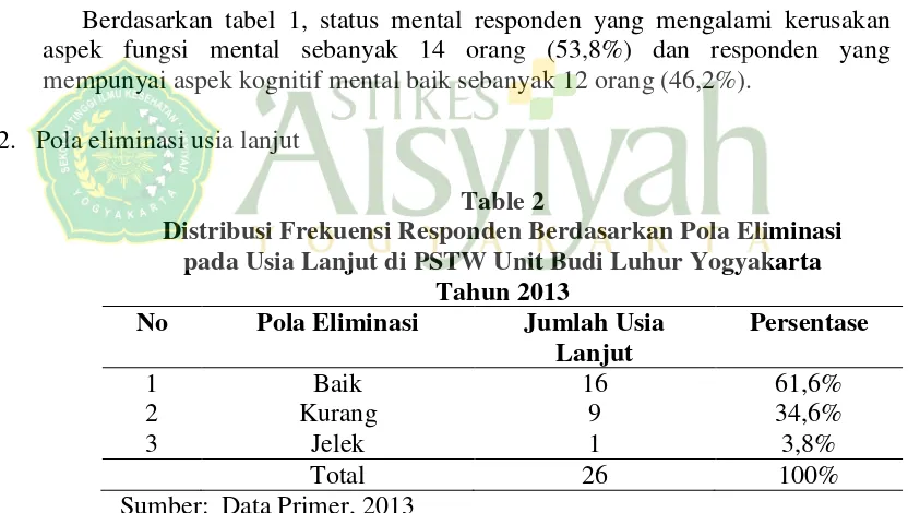 Table 2 Distribusi Frekuensi Responden Berdasarkan Pola Eliminasi 