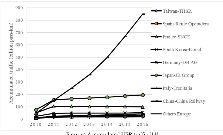 Figure 4 Accumulated HSR traffic [11] 