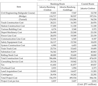 Table 5 Project costs [4] 