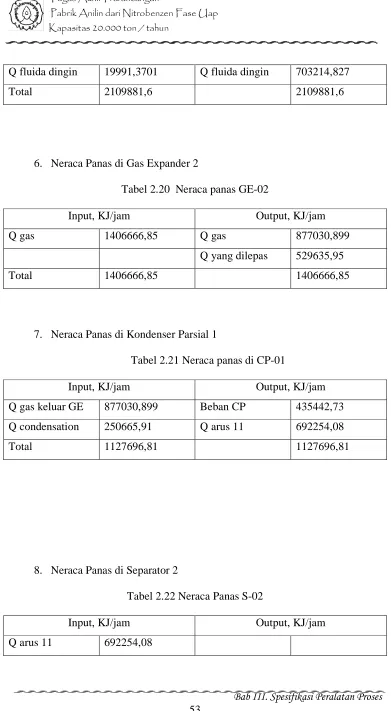 Tabel 2.21 Neraca panas di CP-01 