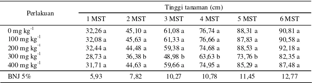 Tabel 1.  Pengaruh pemberian silika terhadap tinggi tanaman padi umur 1-6 minggu setelah tanaman (MST).