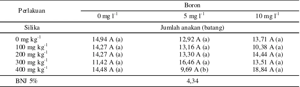 Tabel 2.  Pengaruh pemberian boron terhadap tinggi tanaman padi umur 1-6 minggu setelah tanaman (MST).