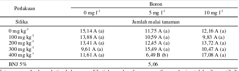 Tabel 4. Pengaruh pemberian silika terhadap bobot basah tanaman dan bobot kering tanaman padi (Datadetransformasi antilog).